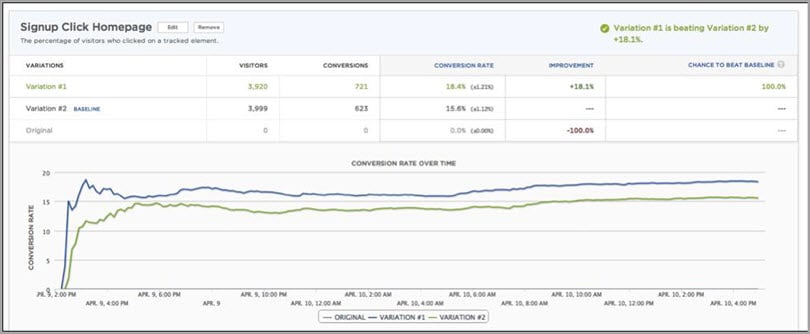 SumAll shared for conversion optimization tools