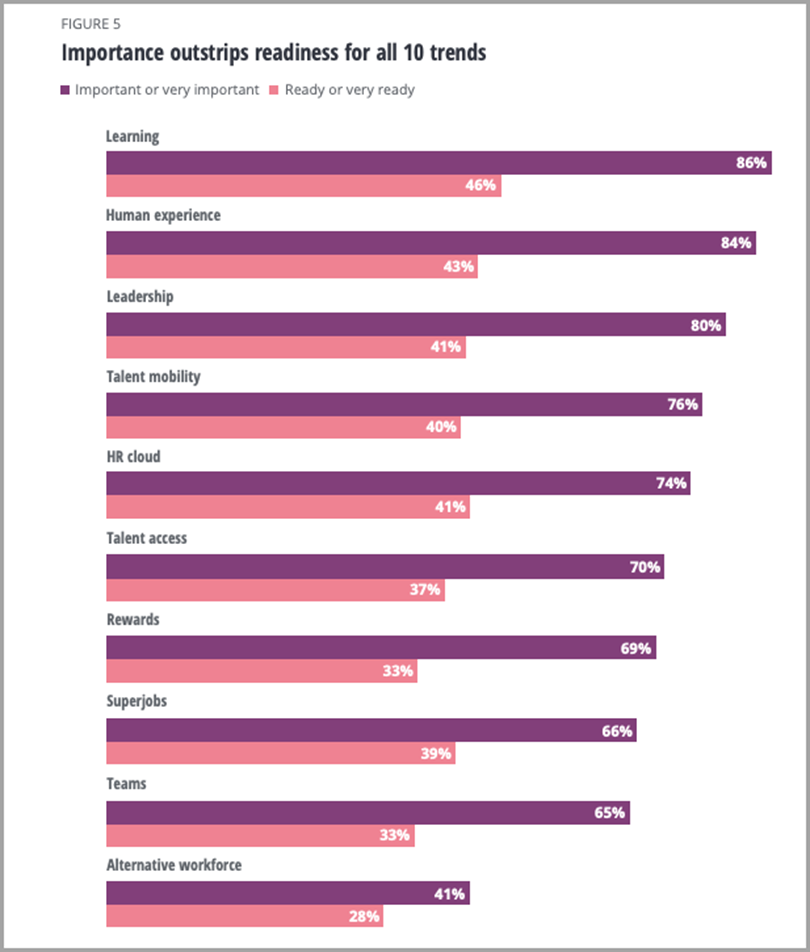 Importance outstrips readiness for all trends for Ever-Changing Workplace