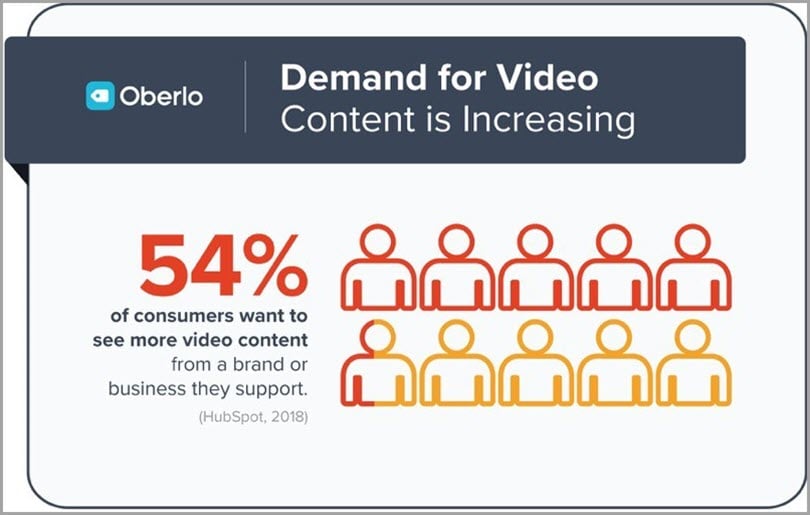 Oberlo demand for Video Content for digital marketing trends