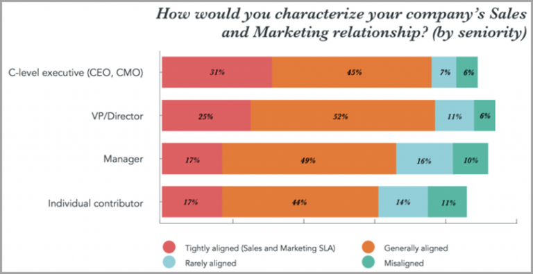 How to Bridge the Marketing and Sales Gap With Content