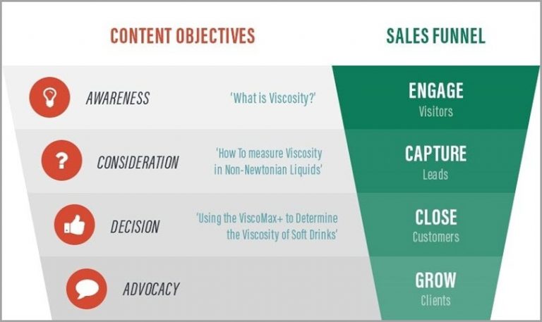 How to Bridge the Marketing and Sales Gap With Content