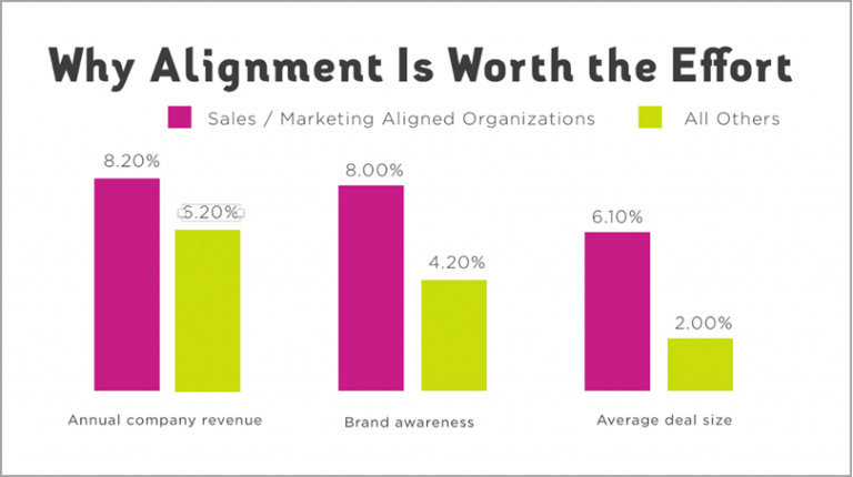 How to Bridge the Marketing and Sales Gap With Content