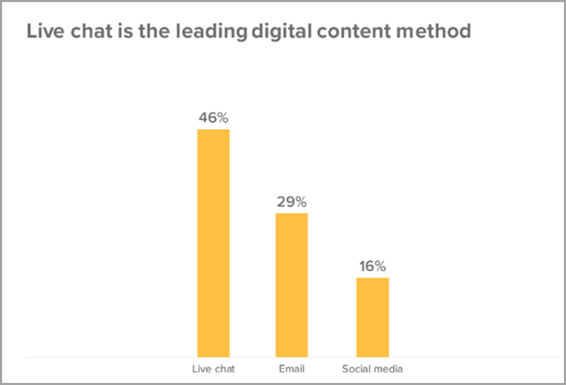 Live chat email and social media graph digital content method webinar mistakes