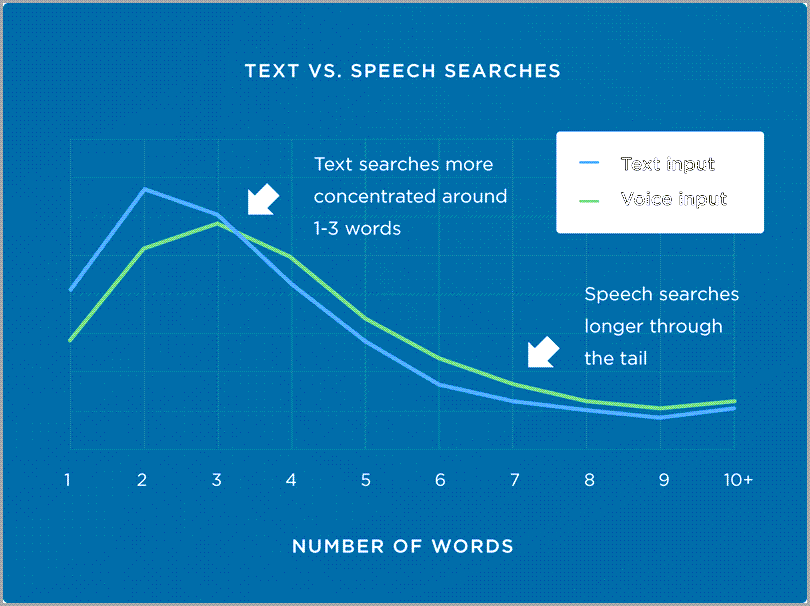 Text-VS-Speech-Searches