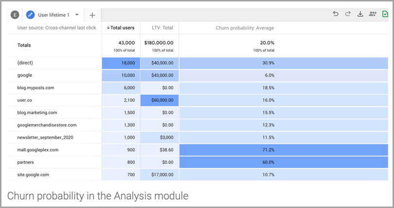 Churn-Probability-In-The-Analysis-Module