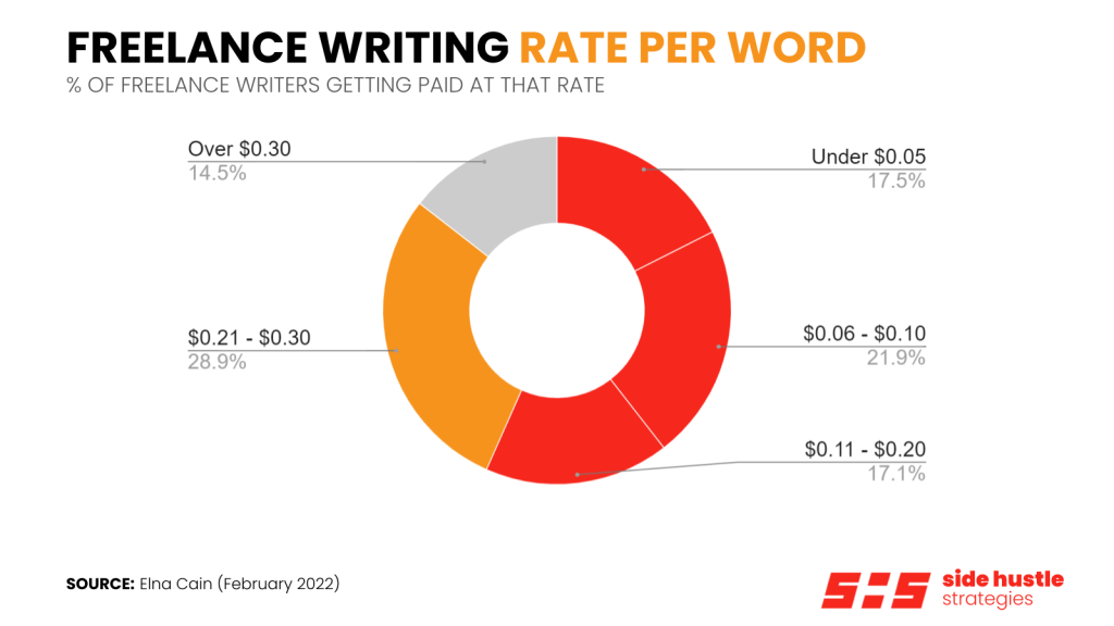 writing articles for money websites