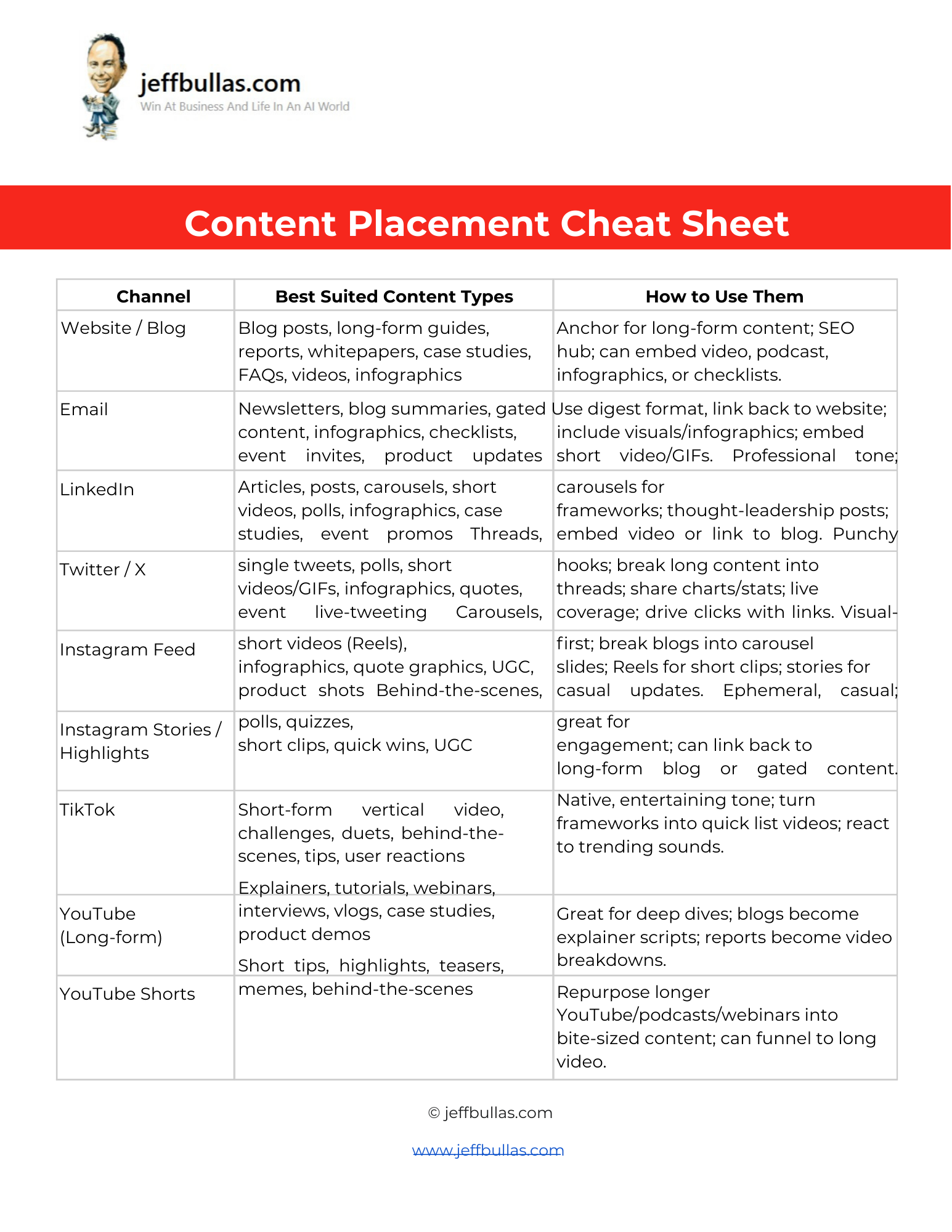 Screenshot of the Content Placement Cheat Sheet (Where to Post What) Document
