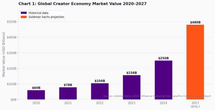 Chart 1: Global Creator Economy Market Value 2020–2027
