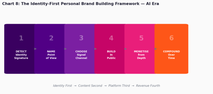 Chart 8: The Identity-First Personal Brand Building Framework — AI Era