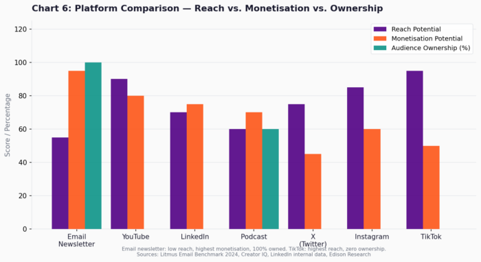 Chart 6: Platform Comparison — Reach vs. Monetisation vs. Ownership