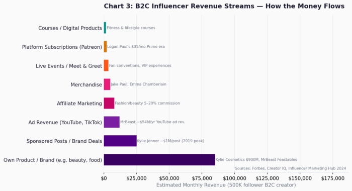Chart 3: B2C Influencer Revenue Streams — How the Money Flows