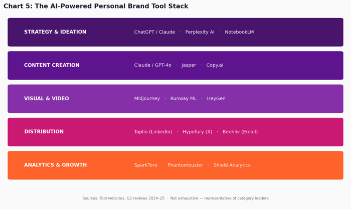 Chart 5: The AI-Powered Personal Brand Tool Stack