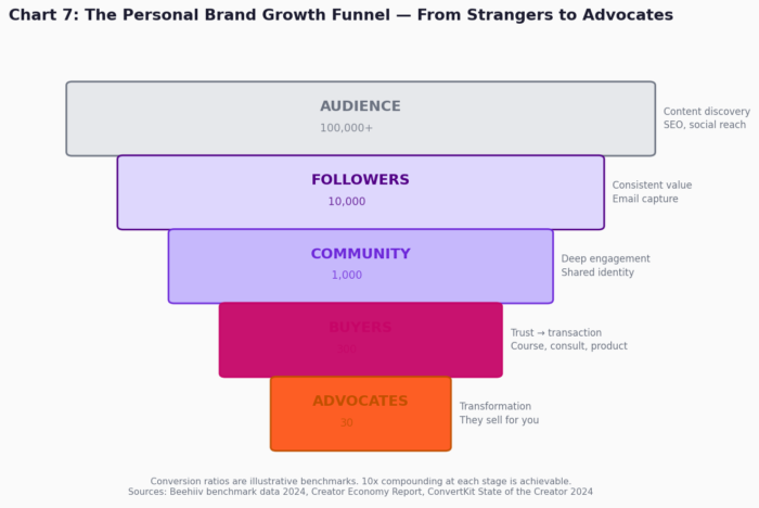 Chart 7: The Personal Brand Growth Funnel — From Strangers to Advocates