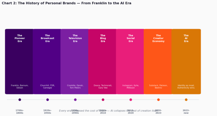 Chart 2: The History of Personal Brands — From Franklin to the AI Era