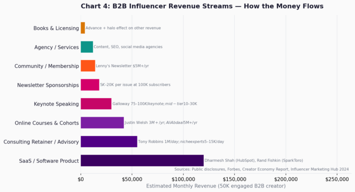 Chart 4: B2B Influencer Revenue Streams — How the Money Flows