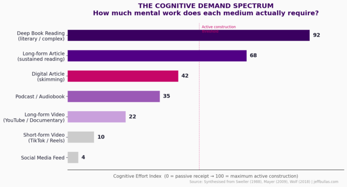 Cognitive Demand Spectrum