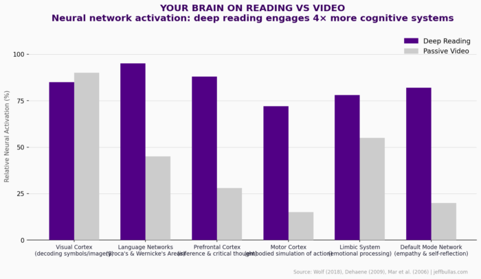 Brain Networks Activated: Reading vs Video