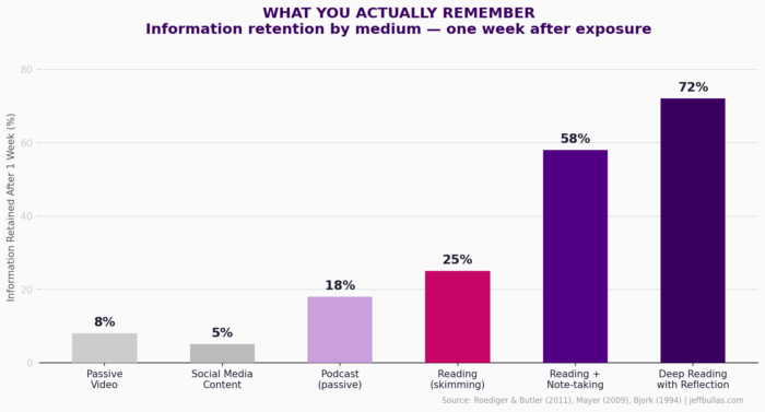 Information Retention by Medium After 1 Week