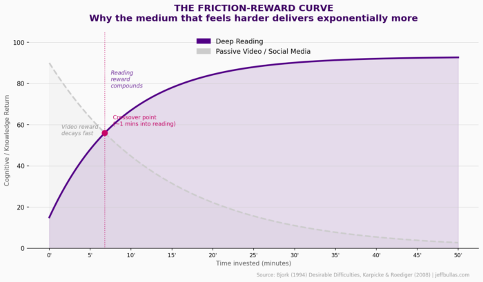 The Friction-Reward Curve