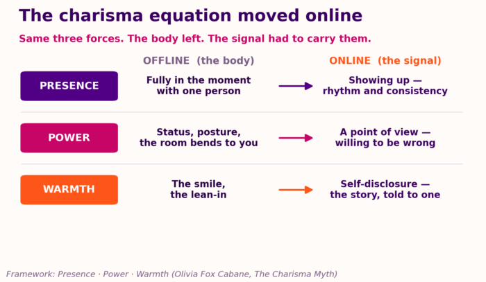 The same three forces of charisma, re-routed for a screen.