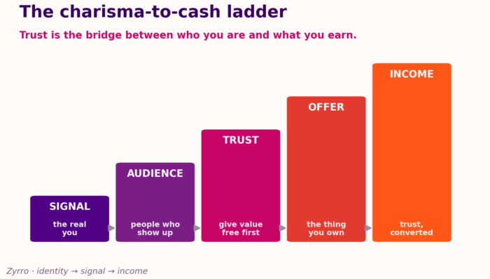 Notice what sits at the bottom of the ladder. Not a tactic. You.