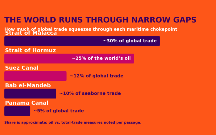 The world's maritime chokepoints