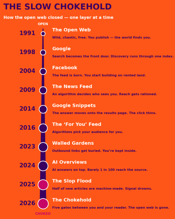 The Slow Chokehold timeline