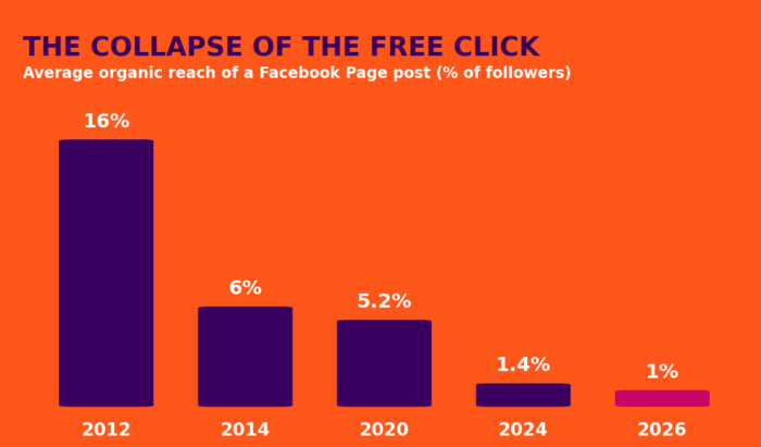 The Collapse of the Free Click