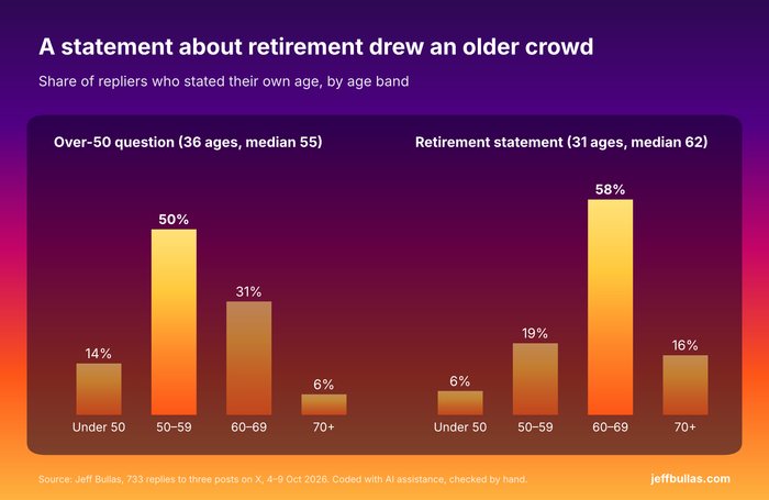 Chart 4. Stated ages of repliers on the two age-focused posts.