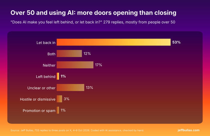 Chart 1. Stance of 279 replies to the over-50 question.