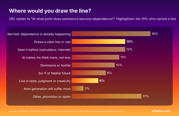 Chart 5. Replies to "Where would you draw the line?"