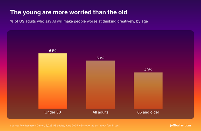 Chart 6. Pew Research Center, US adults, 2025.