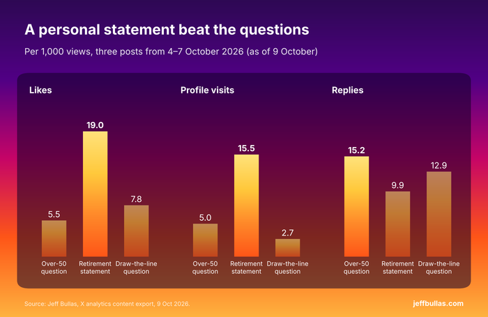 Chart 8. Likes, profile visits and replies per 1,000 views.