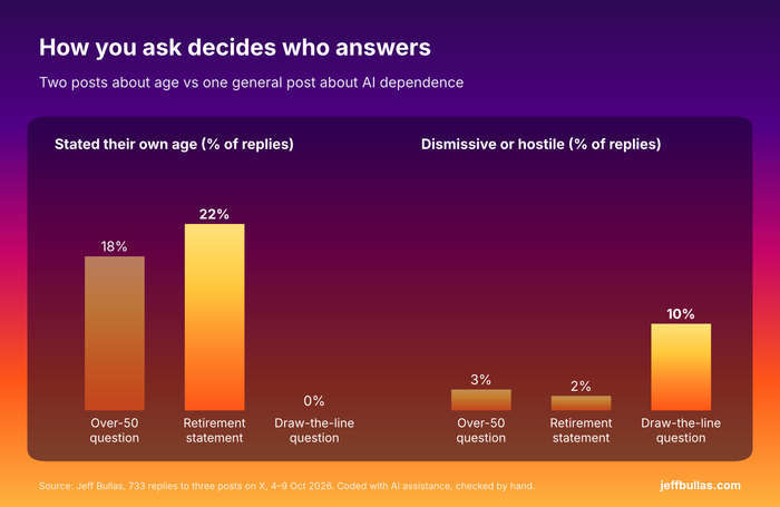 Chart 7. Share of replies stating an age, and share dismissive or hostile.