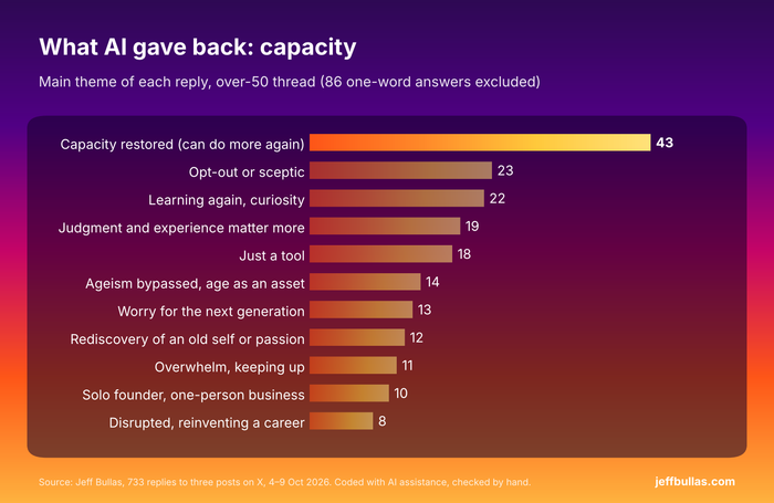 Chart 2. Main theme of each reply, over-50 thread (one-word answers excluded).